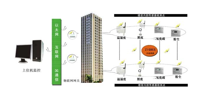 智能樓宇監(jiān)測(cè)系統(tǒng)方案是什么